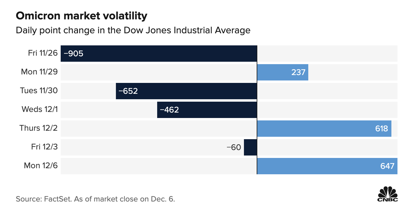 Biến động của chỉ số Dow Jones kể từ khi biến chủng Omicron được WHO chính thức công bố.