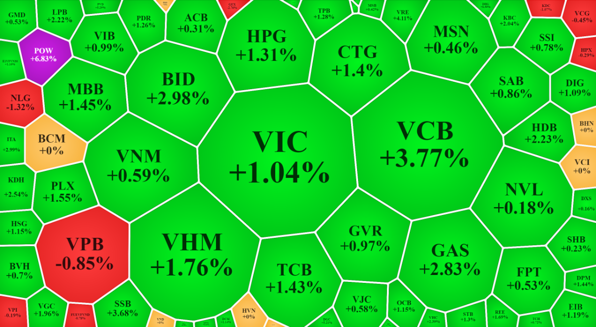 Blue-chips tăng khá rực rỡ sáng nay.