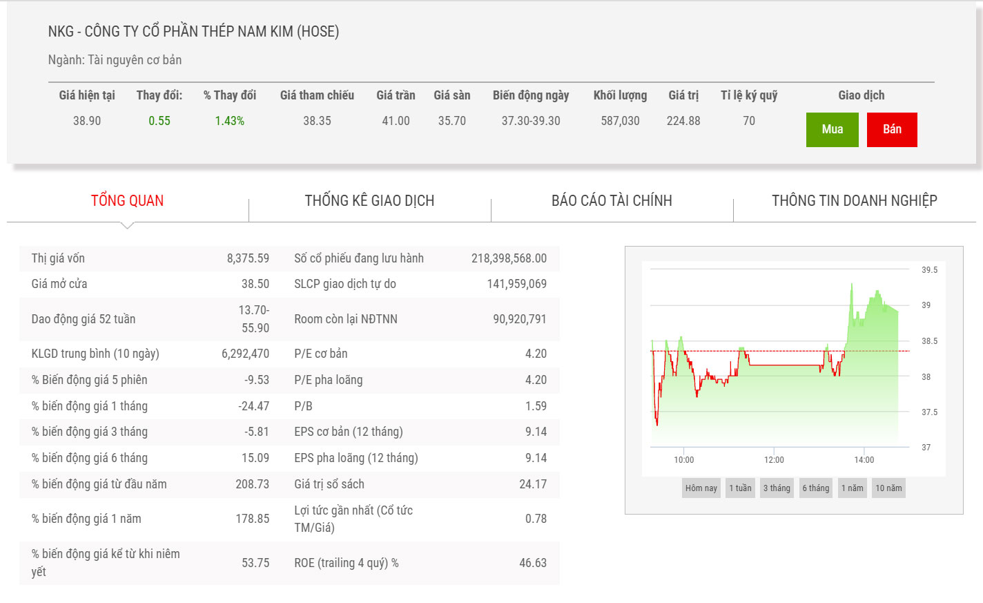 Biểu đồ điểm chỉ số giá cổ phiếu NKG.