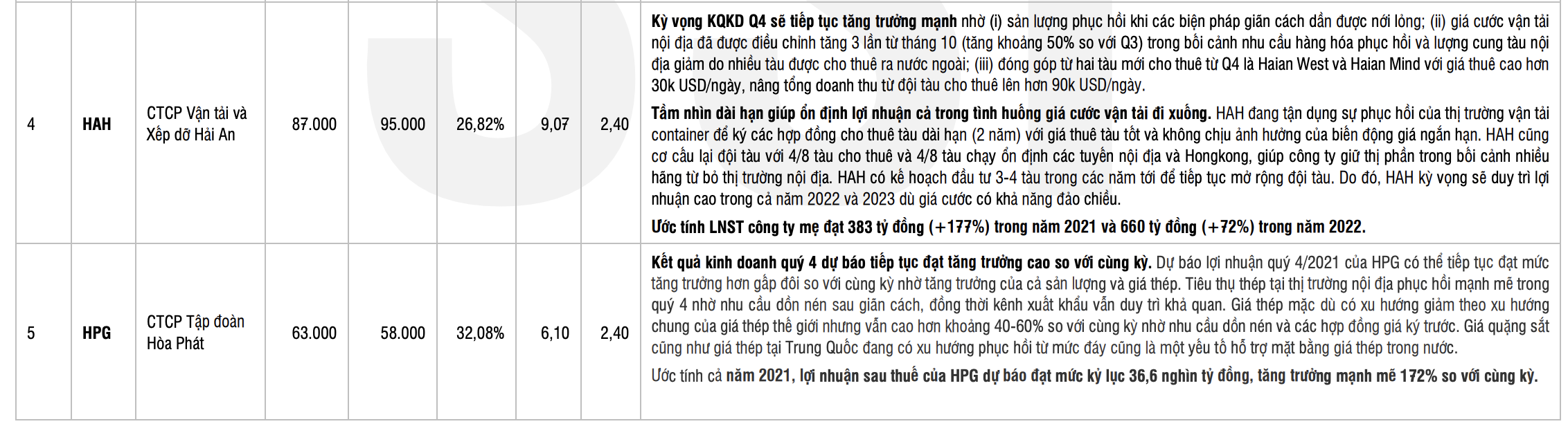 SSI Research ước tính HPG lợi nhuận lập kỷ lục năm 2021.