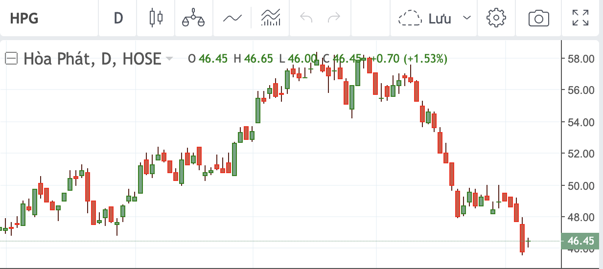 Diễn biến cổ phiếu HPG.