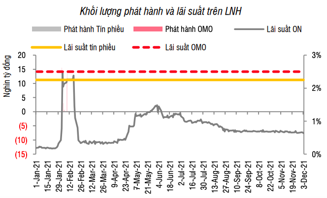 Lãi suất liên ngân hàng đi ngang ở vùng thấp