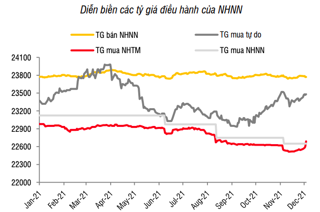 Tỷ gi&aacute; USD/VND tăng nhanh