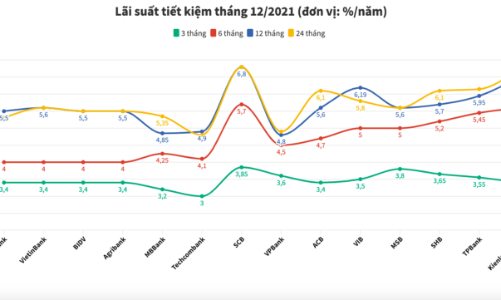 Lãi suất tiết kiệm ngân hàng nào cao nhất tháng 12/2021?