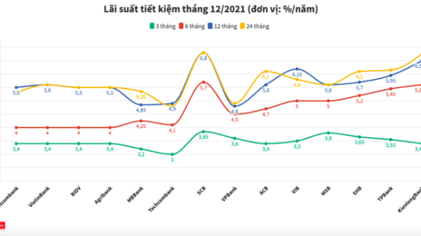 Lãi suất tiết kiệm ngân hàng nào cao nhất tháng 12/2021?