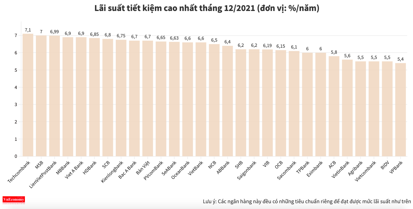 Lãi suất tiết kiệm ngân hàng nào cao nhất tháng 12/2021? - Ảnh 1