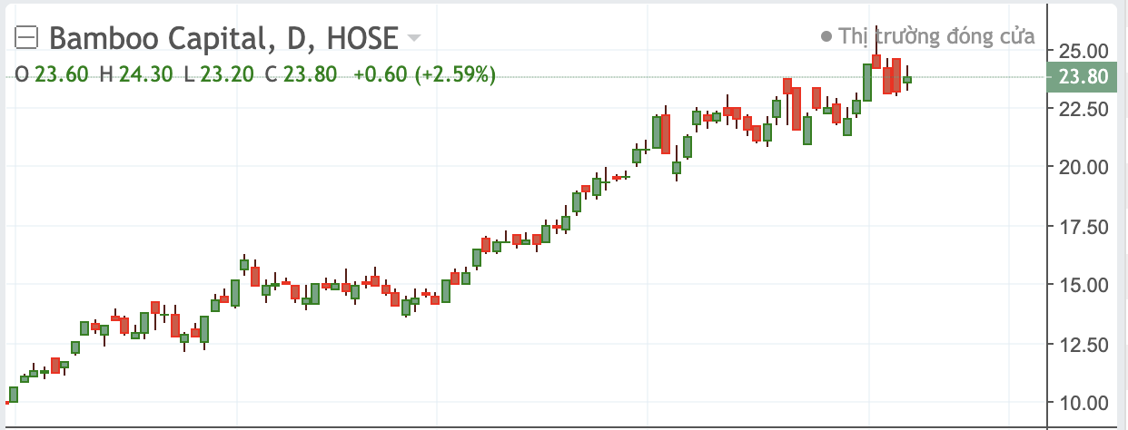 Diễn biến cổ phiếu BCG.