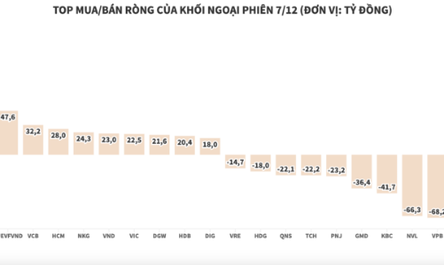 Khối ngoại tiếp tục bơm ròng hơn 300 tỷ đồng
