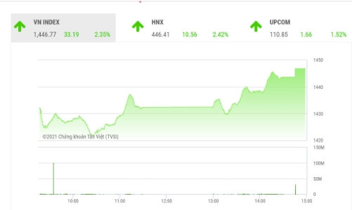 VN-Index tiếp tục tăng với ngưỡng tâm lý 1.450 điểm