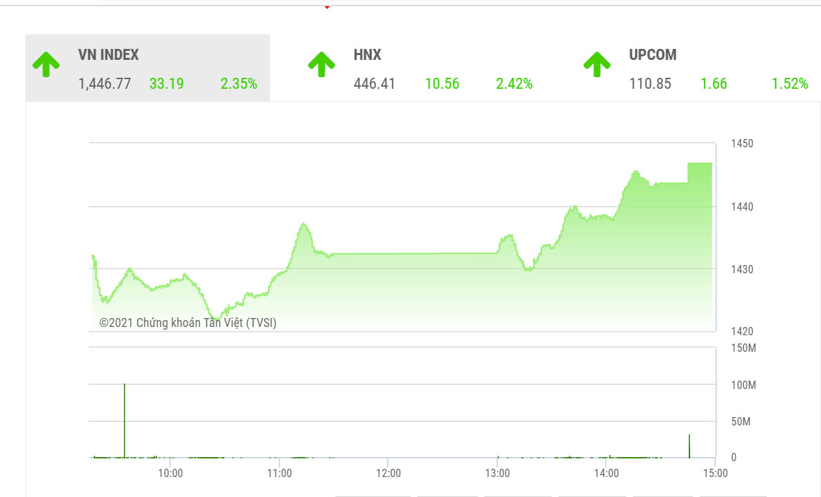 SHS dự báo, trong phiên giao dịch tiếp theo 8/12, VN-Index có thể sẽ tiếp tục tăng điểm với ngưỡng kháng cự tâm lý 1.450 điểm và xa hơn là vùng kháng cự 1.465-1.470 điểm.