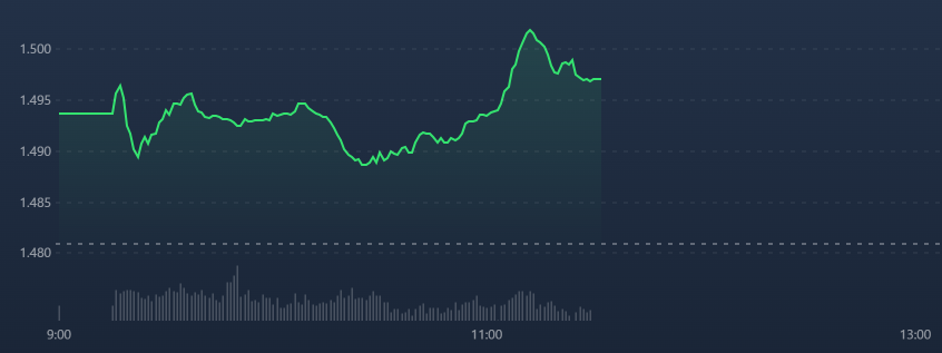 VN30-Index cuối phi&ecirc;n s&aacute;ng bắt đầu gặp lực cản mạnh hơn.