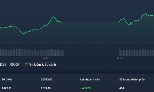 Tăng “giả bữa”, VN-Index lấy lại hơn 33 điểm