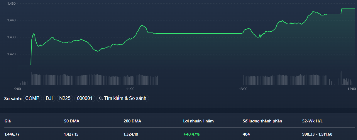 VN-Index tăng bùng nổ phiên chiều.