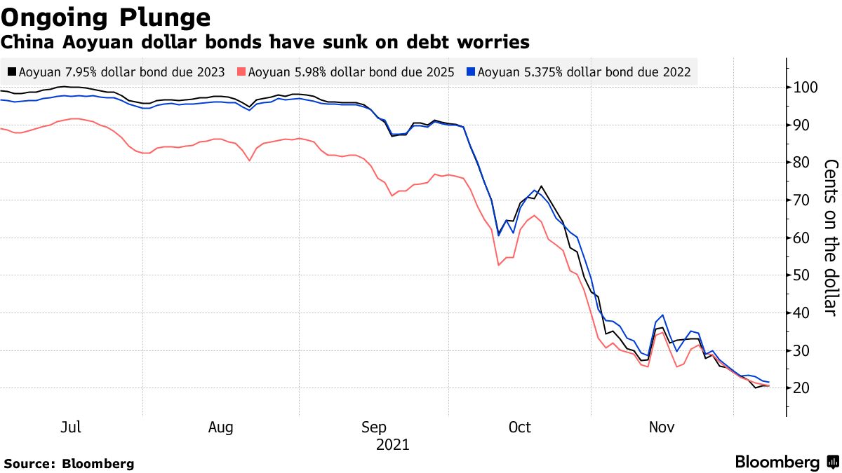 Gi&aacute; tr&aacute;i phiếu USD c&aacute;c kỳ hạn kh&aacute;c nhau của Aoyuan đều giảm s&acirc;u. Đơn vị: Cent/1 USD mệnh gi&aacute;.