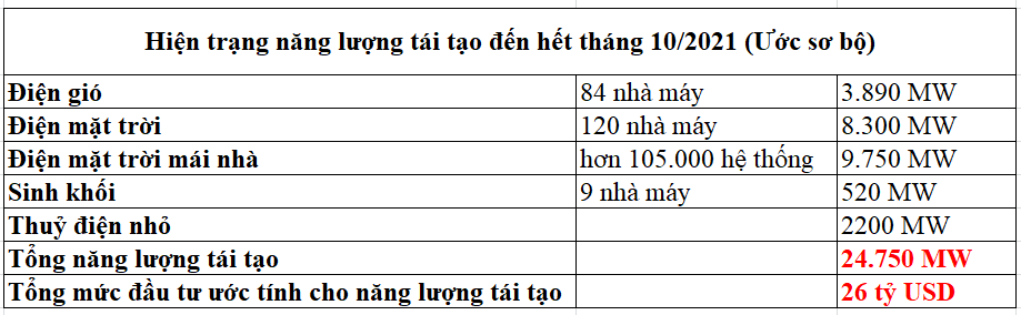 Nguồn: Trung tâm Năng lượng tái tạo, Bộ Công thương.
