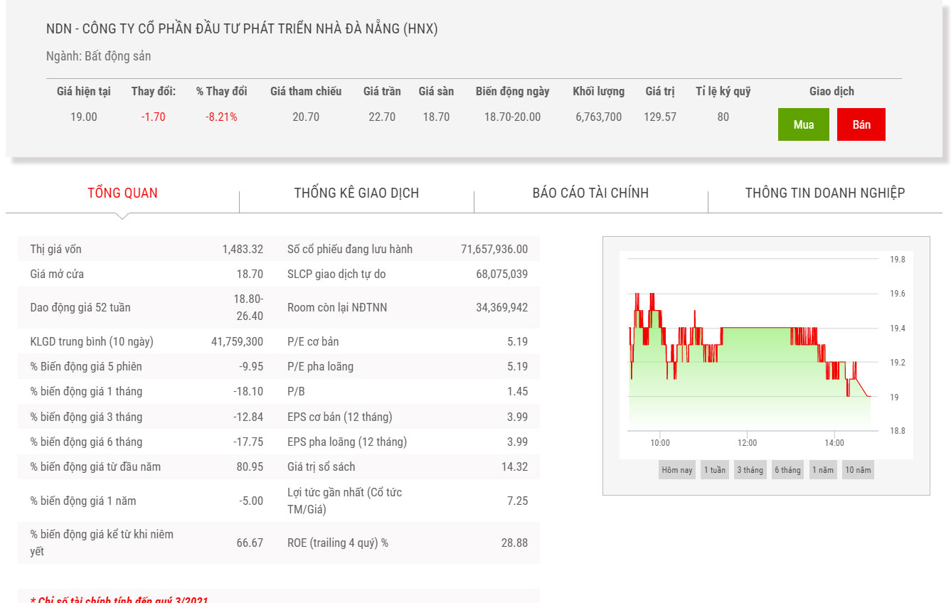Biểu đồ điểm chỉ số giá cổ phiếu NDN.