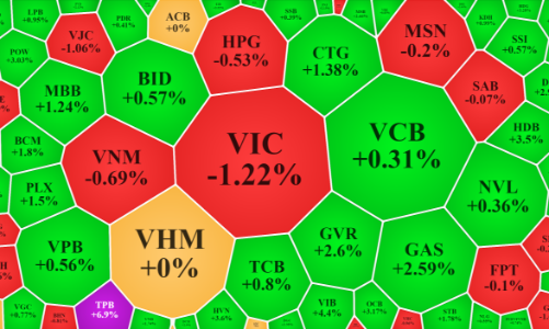 Cổ phiếu dầu khí, ngân hàng tiếp tục kéo