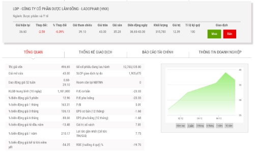 Louis Capital lên kế hoạch mua 10,13% vốn tại Dược Lâm Đồng