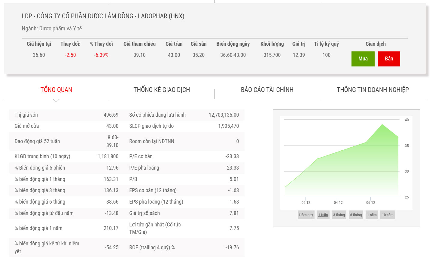 Biểu đồ điểm chỉ số giá cổ phiếu TGG.