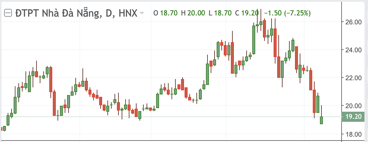 Diễn biến cổ phiếu NDN.