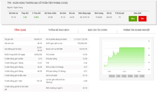 TPBank chốt danh sách chia cổ tức cổ phiếu tỷ lệ 35%