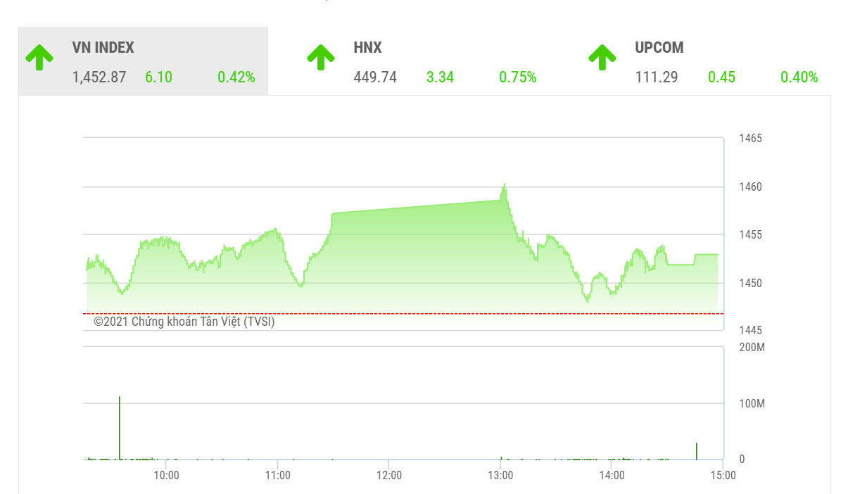 VCSC dự báo trong phiên ngày mai, thị trường có thể sẽ điều chỉnh giảm, trong đó VN-Index có thể sẽ kiểm định lại đường MA5 ngày vừa vượt qua tại 1445 điểm hoặc sâu hơn là hỗ trợ MA50 tại vùng 1430 điểm.