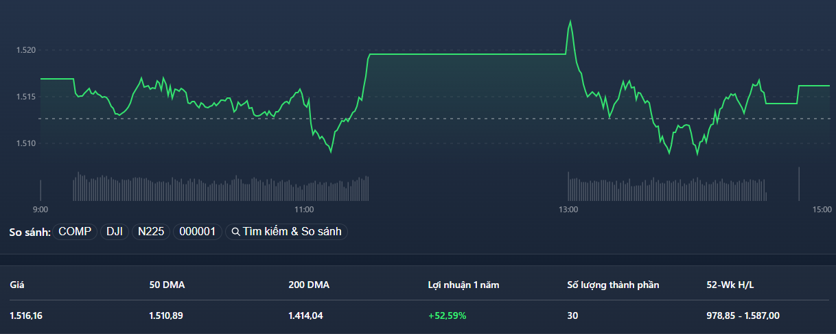 VN30-Index thể hiện sự yếu ớt của các blue-chips.