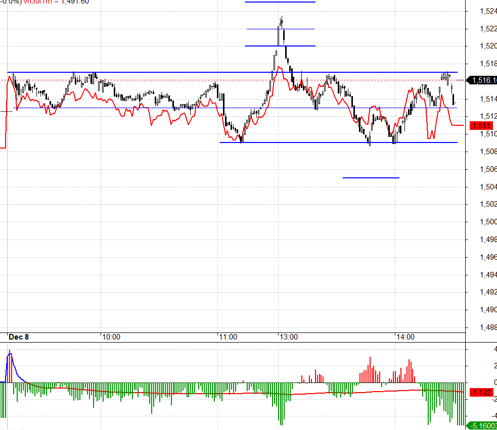 F1 h&ocirc;m nay tuy chiết khấu, nhưng phản ứng kh&ocirc;ng nhạy ở điểm đảo chiều của VN30.