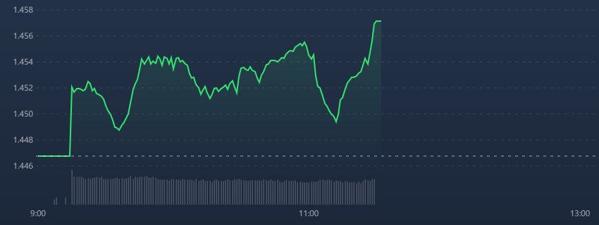VN-Index đ&aacute;nh v&otilde;ng nhiều v&ograve;ng trong phi&ecirc;n s&aacute;ng, nhưng c&aacute;c trụ vẫn n&acirc;ng đỡ tốt.