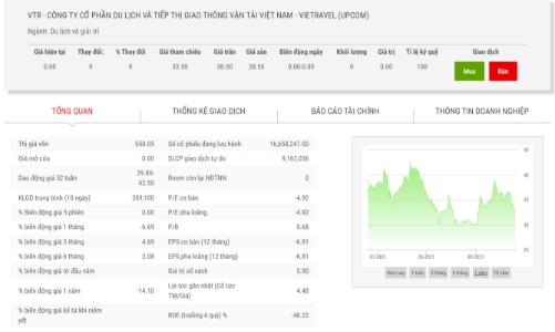 Cổ phiếu VTR chỉ được giao dịch phiên thứ Sáu hàng tuần, từ ngày 8/12