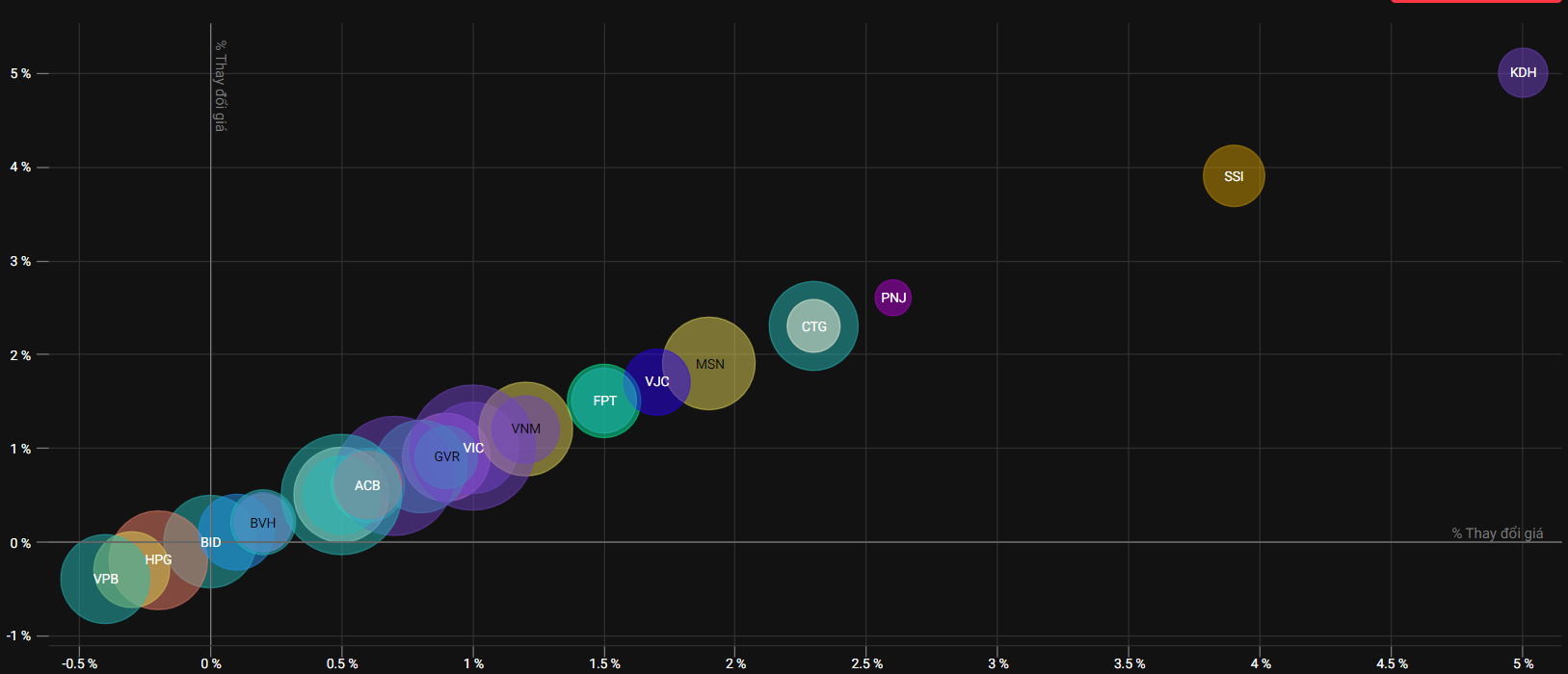 Tương quan biến động gi&aacute; blue-chips VN30