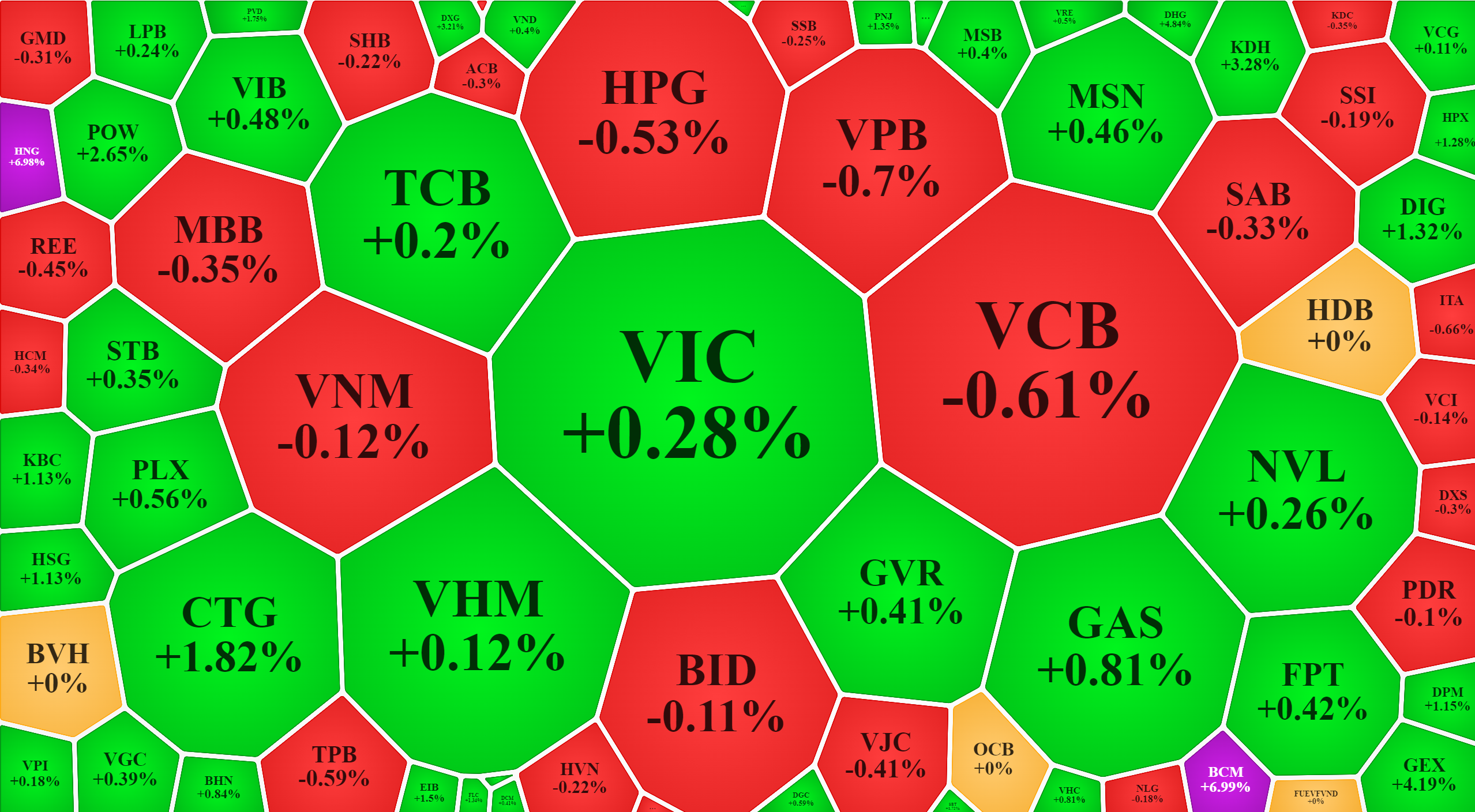 Blue-chips hồi giá khá tốt sáng nay, nhưng cũng không đủ sức tăng khác biệt.