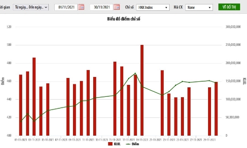 Tháng 11, giao dịch cổ phiếu trên HNX đạt hơn 4.459 tỷ đồng/phiên, tăng 56,5% so với tháng trước
