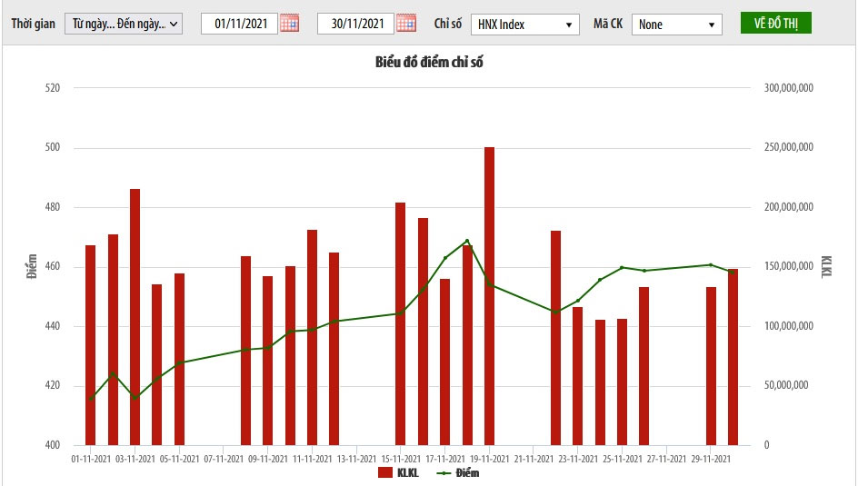 Biểu đồ điểm chỉ số HNX-Index