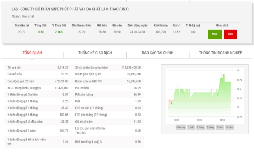 31/12, Vinachem bán đấu giá hơn 21 triệu cổ phiếu LAS  