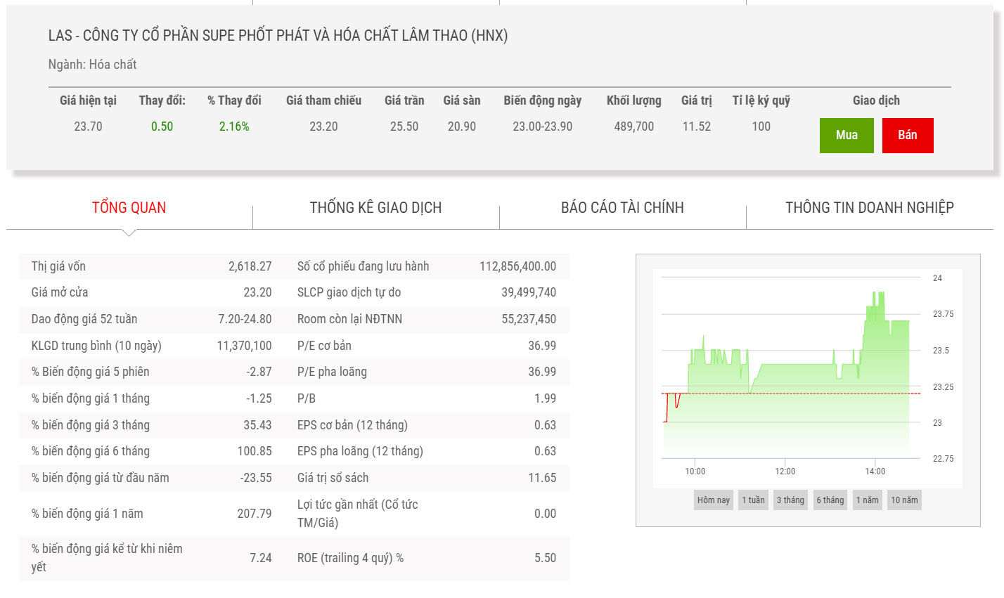 Biểu đồ điểm chỉ số LAS.