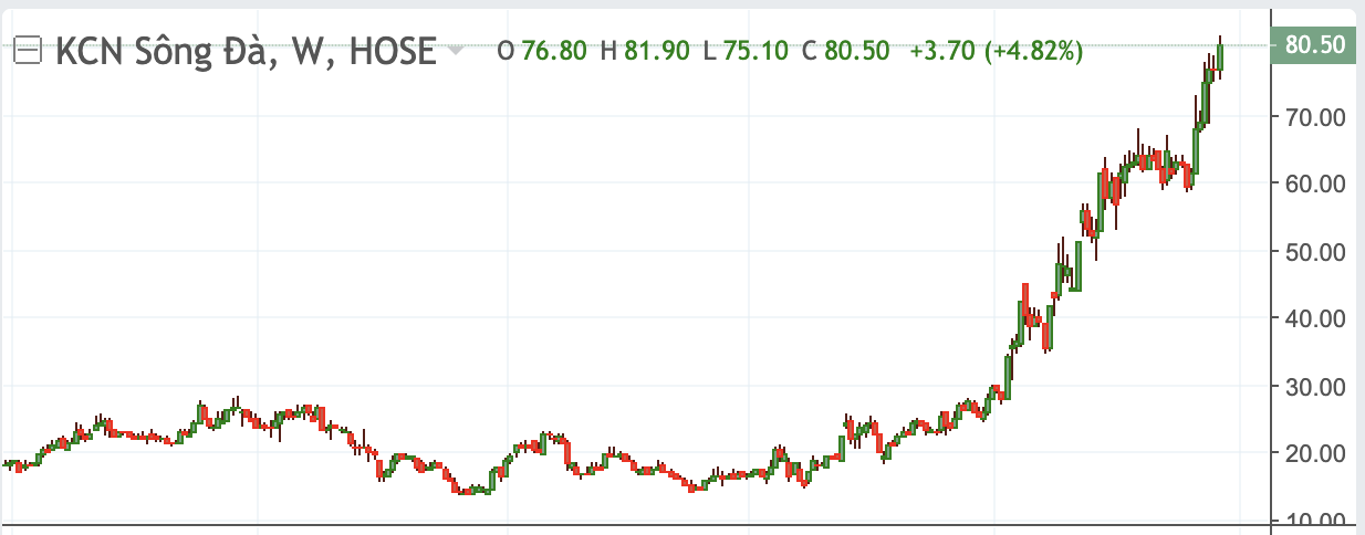 Diễn biến cổ phiếu Sudico.&nbsp;