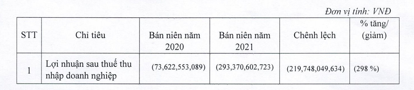 Vietravel lỗ 293 tỷ đồng trong 6 tháng đầu năm 2021. 