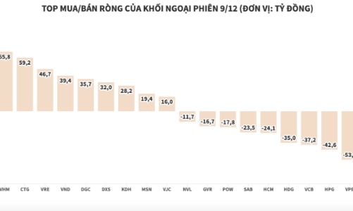 Khối ngoại mua ròng 356 tỷ đồng, tập trung gom cổ phiếu họ Vin