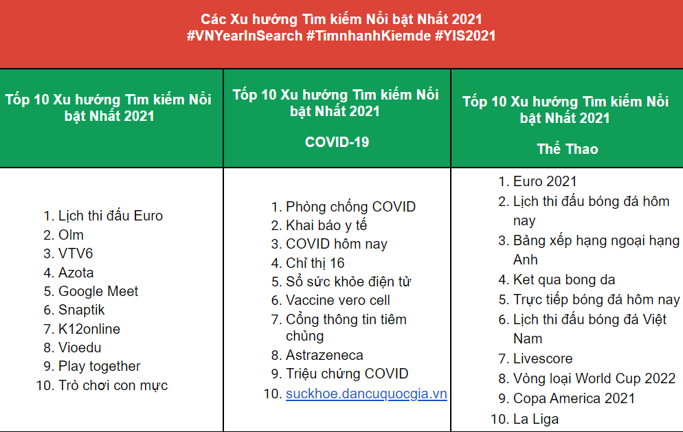 Top 10 xu hướng tìm kiếm nổi bật nhất năm 2021