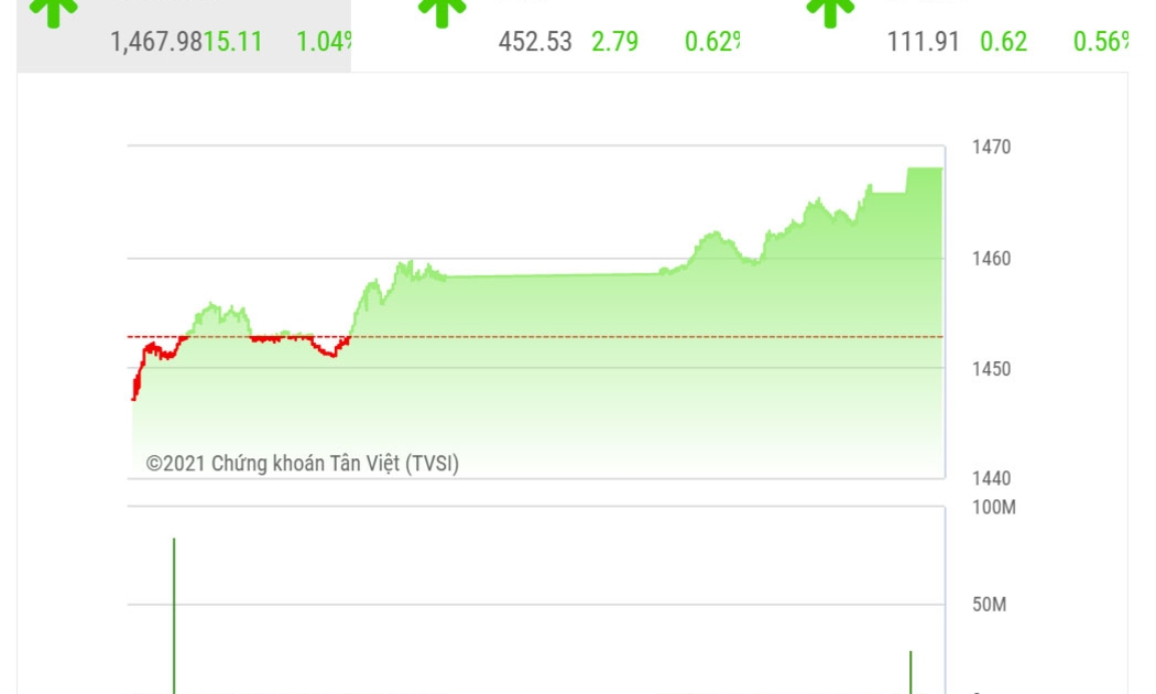 YSVN cho rằng chỉ số VN-Index đang đối mặt với mức kháng cự 1,468 điểm và có thể sẽ quay trở lại đà giảm ở phiên giao dịch kế tiếp.