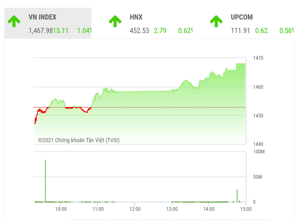 YSVN cho rằng chỉ số VN-Index đang đối mặt với mức kháng cự 1,468 điểm và có thể sẽ quay trở lại đà giảm ở phiên giao dịch kế tiếp.
