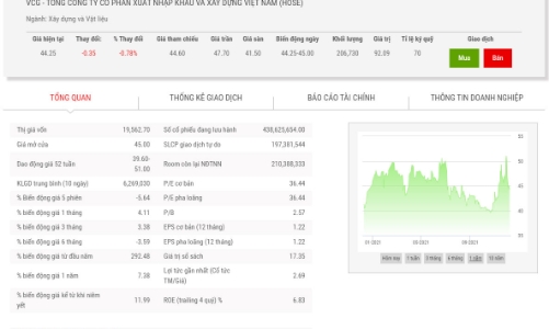 Vinaconex bán hết cổ phiếu với giá bình quân 47.101 đồng