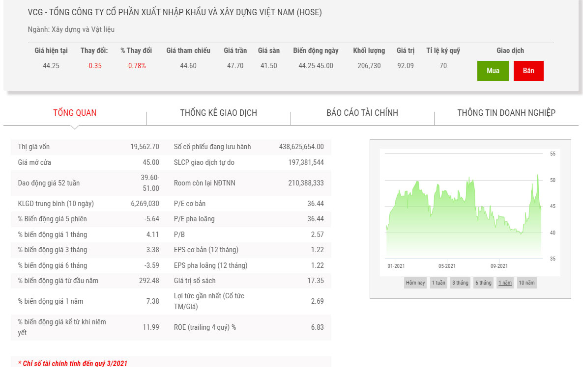 Biểu đố điểm chỉ số VCG.