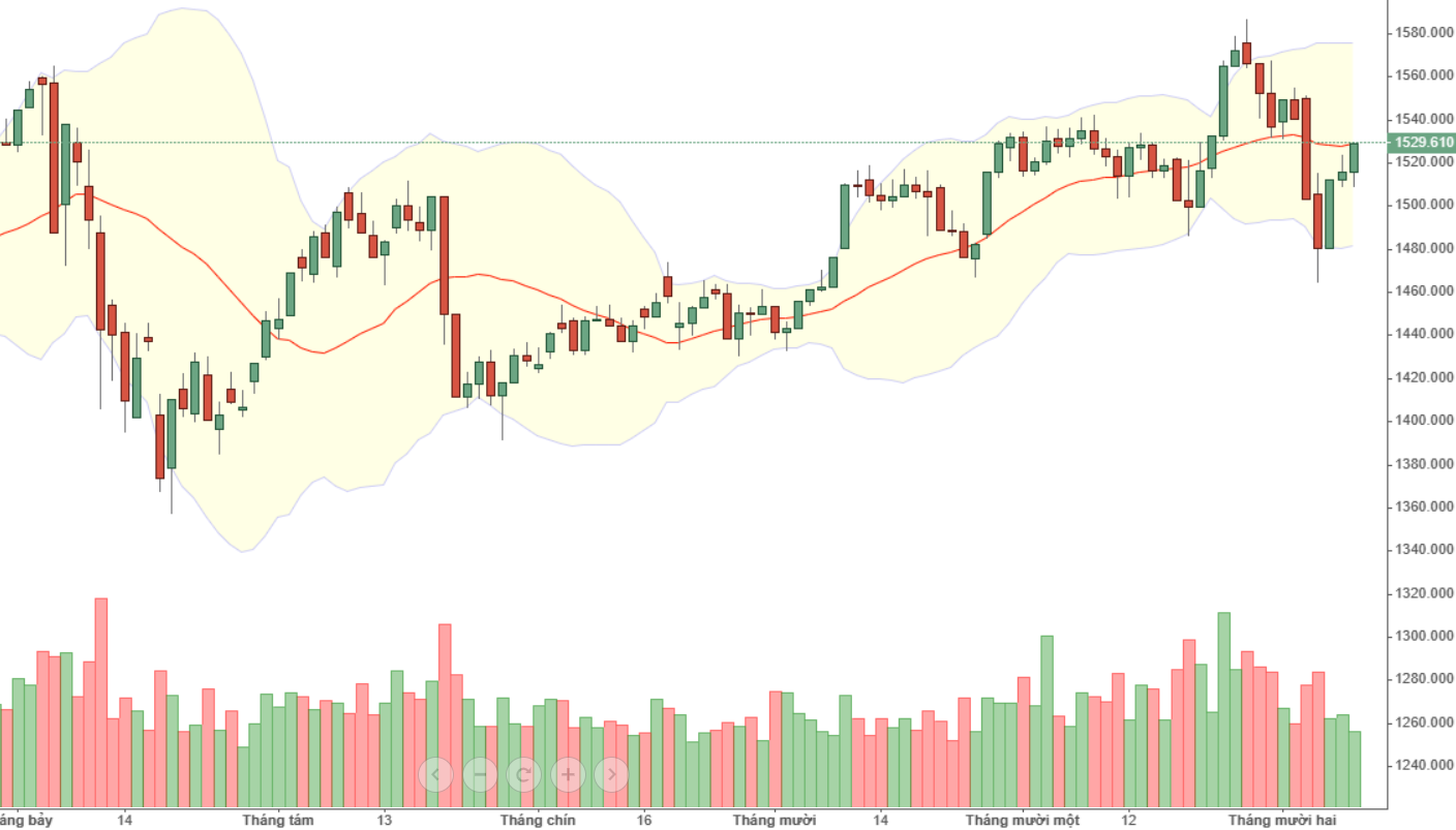 VN30-Index có thể điều chỉnh trở lại để test cung.