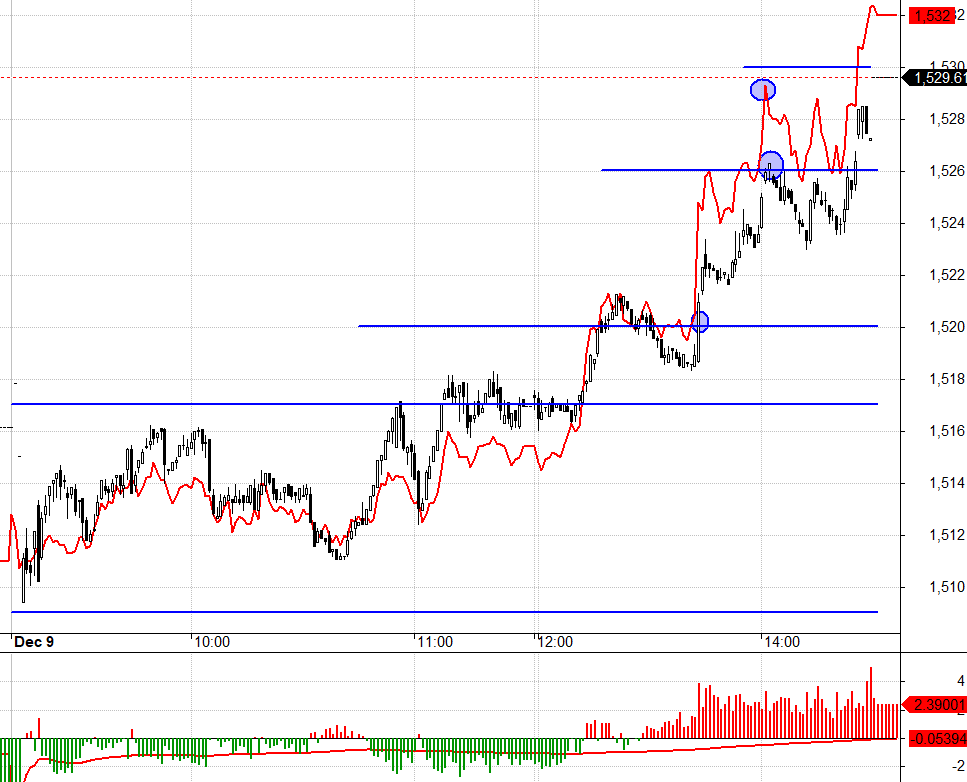 F1 đảo basis rất nhanh khi nh&igrave;n thấy d&agrave;n trụ dẫn VN30 l&ecirc;n.