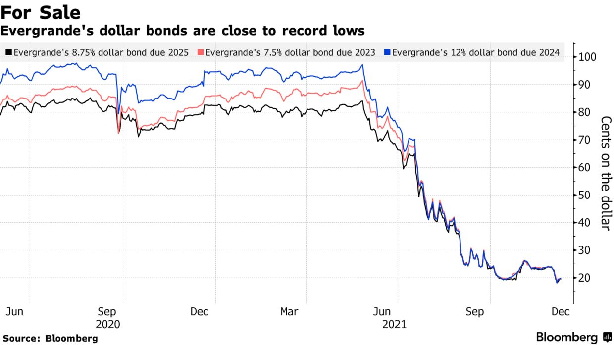 Diễn biến gi&aacute; một số tr&aacute;i phiếu USD của Evergrande. Đơn vị: cent/1 USD mệnh gi&aacute;.