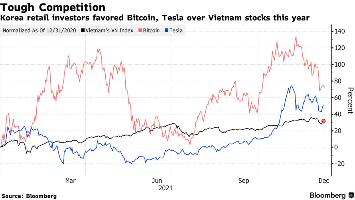 Mức tăng/giảm của giá Bitcoin, giá cổ phiếu Tesla và chỉ số VN-Index từ đầu năm đến nay so với thời điểm ngày 31/12/2020. Đơn vị: %.