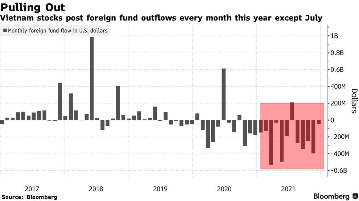 Mức mua/b&aacute;n r&ograve;ng của khối ngoại tr&ecirc;n thị trường chứng kho&aacute;n Việt Nam qua c&aacute;c th&aacute;ng. Đơn vị: triệu USD.