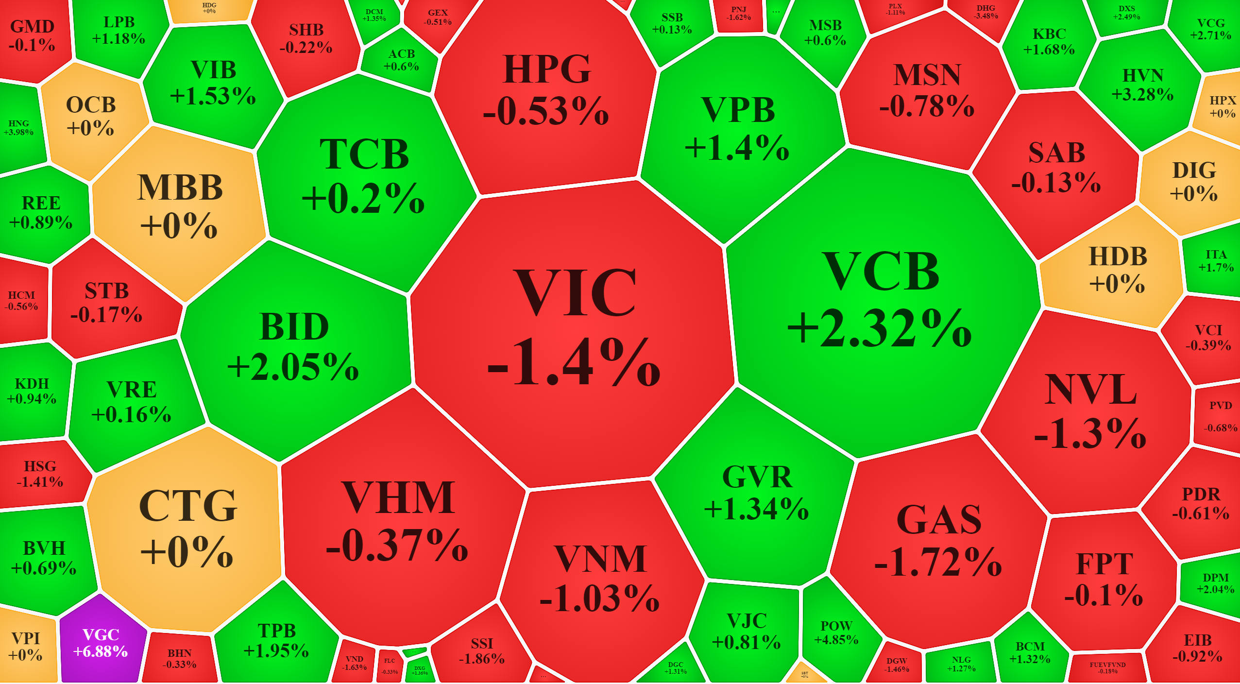 Vẫn có trụ đang nâng đỡ VN-Index, trong đó ngân hàng khá nổi bật.